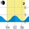 Sharptown tide chart for Wednesday, June 2, 2021