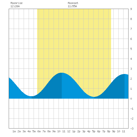 Sharptown tide chart for Wednesday, June 30, 2021