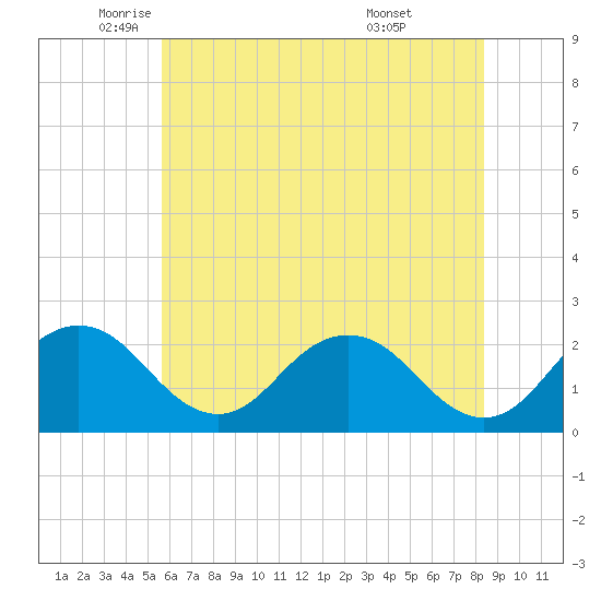 Sharptown tide chart for Friday, June 4, 2021