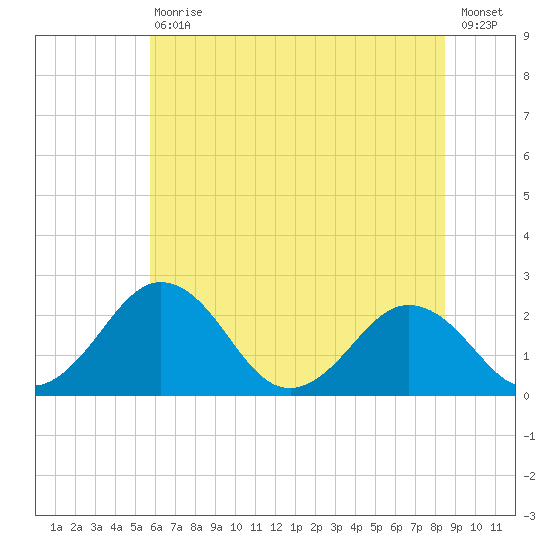 Sharptown tide chart for Saturday, July 10, 2021