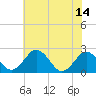 Sharptown tide chart for Wednesday, July 14, 2021