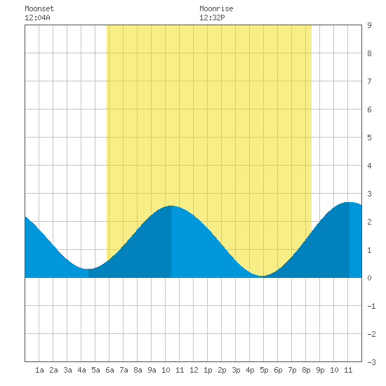 Sharptown tide chart for Friday, July 16, 2021
