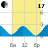 Sharptown tide chart for Saturday, July 17, 2021