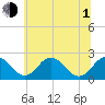 Sharptown tide chart for Thursday, July 1, 2021