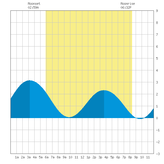 Sharptown tide chart for Wednesday, July 21, 2021