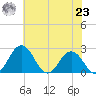 Sharptown tide chart for Friday, July 23, 2021