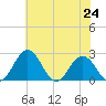 Sharptown tide chart for Saturday, July 24, 2021