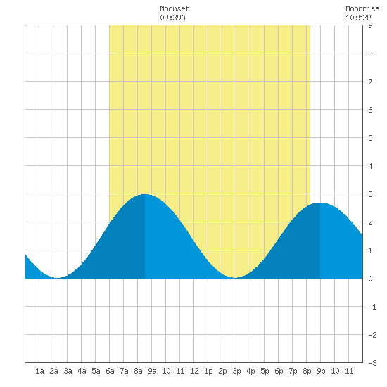 Sharptown tide chart for Tuesday, July 27, 2021