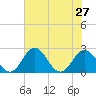 Sharptown tide chart for Tuesday, July 27, 2021