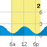 Sharptown tide chart for Friday, July 2, 2021