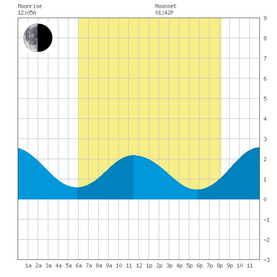 Sharptown tide chart for Saturday, July 31, 2021