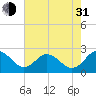 Sharptown tide chart for Saturday, July 31, 2021