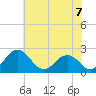 Sharptown tide chart for Wednesday, July 7, 2021
