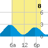 Sharptown tide chart for Thursday, July 8, 2021