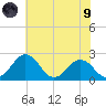 Sharptown tide chart for Friday, July 9, 2021