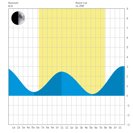 Sharptown tide chart for Sunday, August 15, 2021