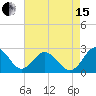 Sharptown tide chart for Sunday, August 15, 2021