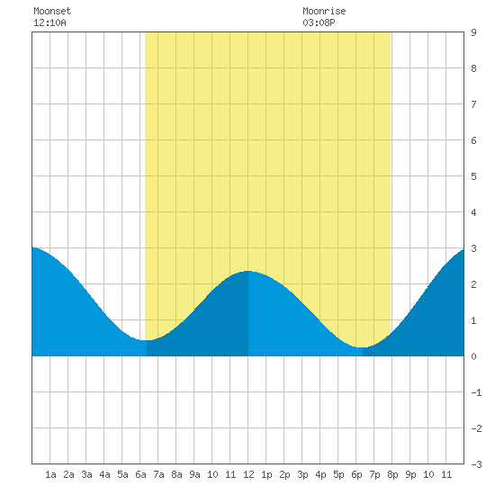 Sharptown tide chart for Monday, August 16, 2021