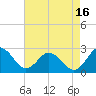 Sharptown tide chart for Monday, August 16, 2021
