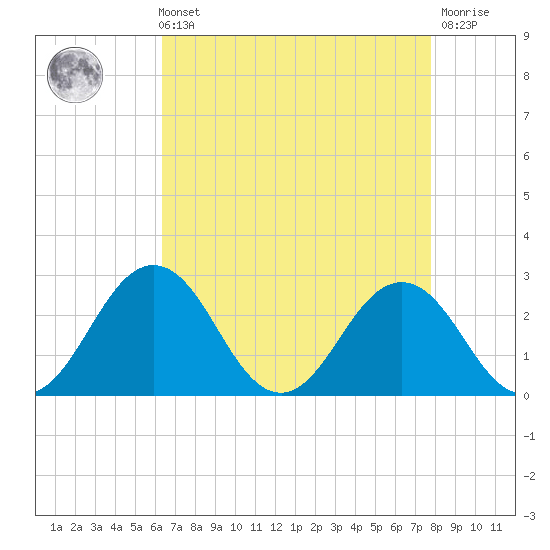 Sharptown tide chart for Sunday, August 22, 2021