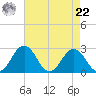 Sharptown tide chart for Sunday, August 22, 2021