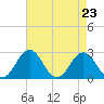 Sharptown tide chart for Monday, August 23, 2021