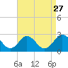 Sharptown tide chart for Friday, August 27, 2021