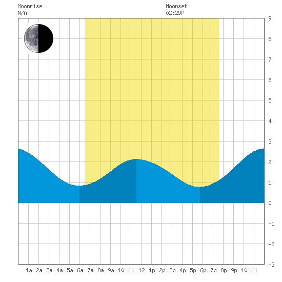 Sharptown tide chart for Monday, August 30, 2021