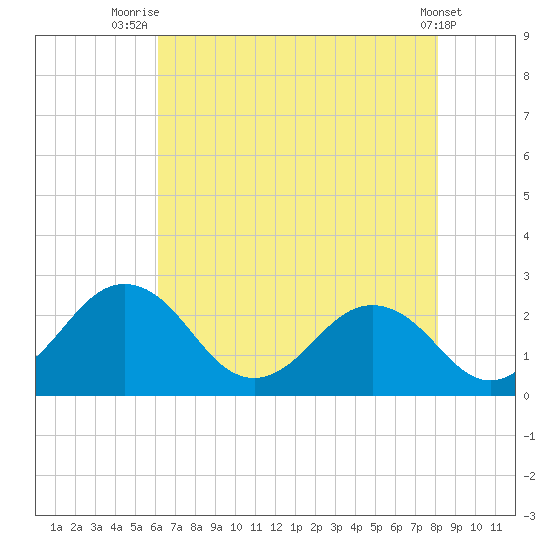 Sharptown tide chart for Friday, August 6, 2021