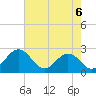 Sharptown tide chart for Friday, August 6, 2021