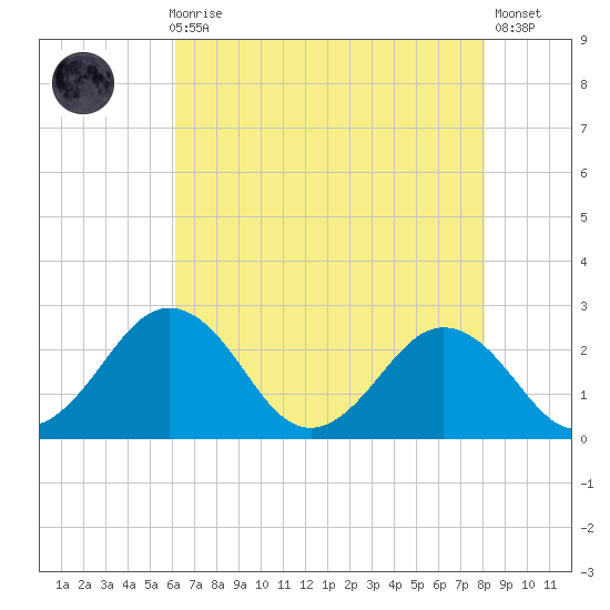 Sharptown tide chart for Sunday, August 8, 2021