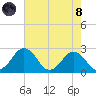 Sharptown tide chart for Sunday, August 8, 2021