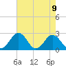 Sharptown tide chart for Monday, August 9, 2021
