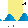Sharptown tide chart for Friday, September 10, 2021