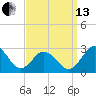 Sharptown tide chart for Monday, September 13, 2021