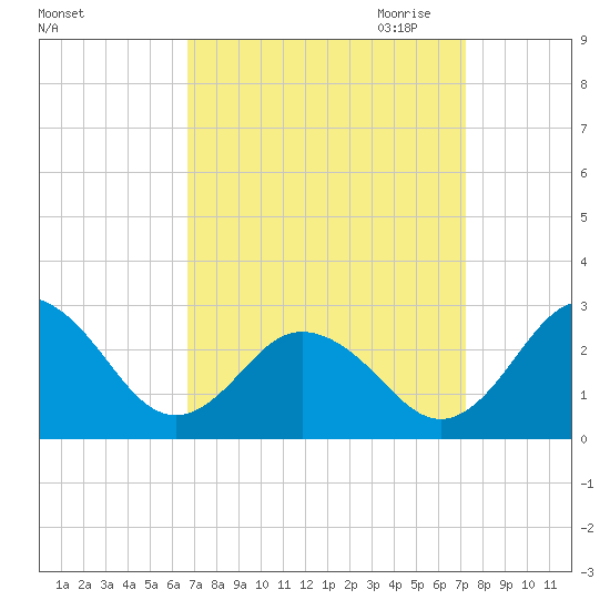 Sharptown tide chart for Tuesday, September 14, 2021