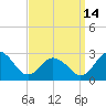 Sharptown tide chart for Tuesday, September 14, 2021