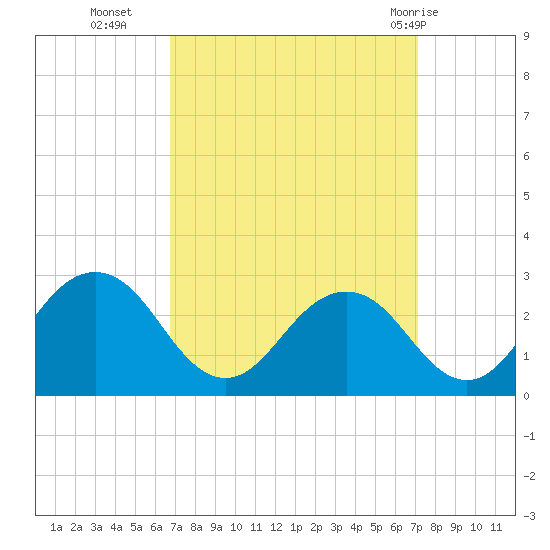 Sharptown tide chart for Friday, September 17, 2021