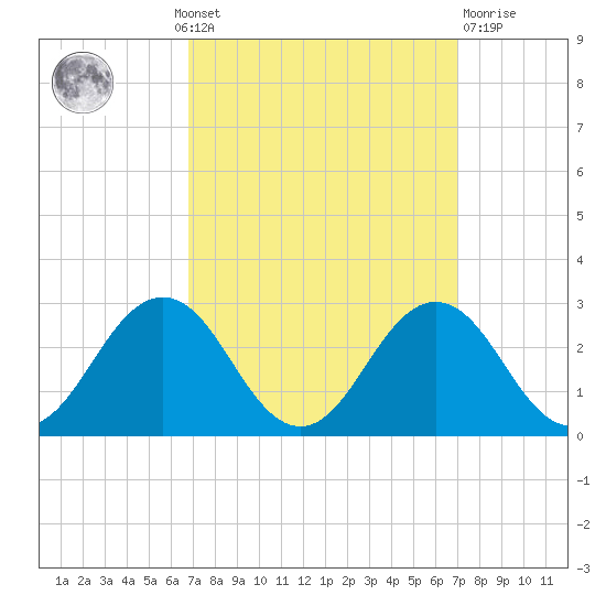 Sharptown tide chart for Monday, September 20, 2021