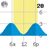 Sharptown tide chart for Monday, September 20, 2021