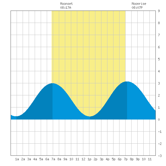Sharptown tide chart for Wednesday, September 22, 2021