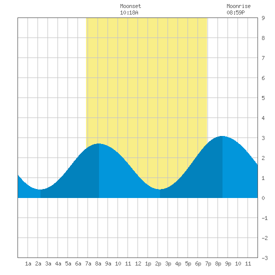 Sharptown tide chart for Friday, September 24, 2021