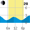 Sharptown tide chart for Tuesday, September 28, 2021