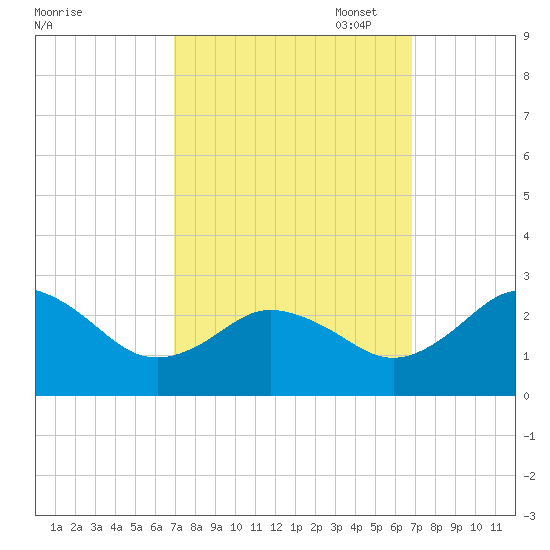 Sharptown tide chart for Wednesday, September 29, 2021