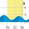 Sharptown tide chart for Friday, September 3, 2021