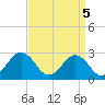 Sharptown tide chart for Sunday, September 5, 2021