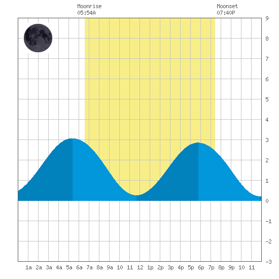Sharptown tide chart for Monday, September 6, 2021