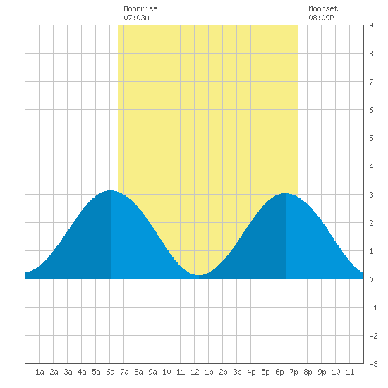 Sharptown tide chart for Tuesday, September 7, 2021