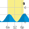 Sharptown tide chart for Thursday, September 9, 2021