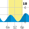 Sharptown tide chart for Sunday, October 10, 2021